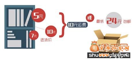 老賣家教你淘寶包郵促銷技巧怎么玩？3