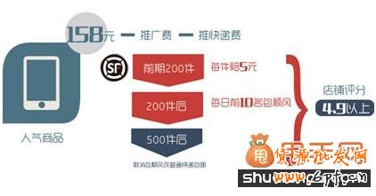 老賣家教你淘寶包郵促銷技巧怎么玩？4