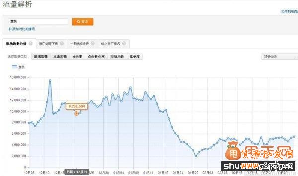 經驗干貨:直通車推廣中關鍵詞優化的最佳方法7