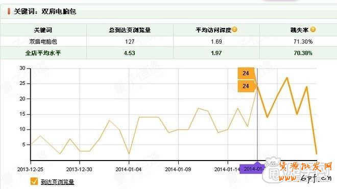 如何通過量子恒道數據找出有問題的關鍵詞2
