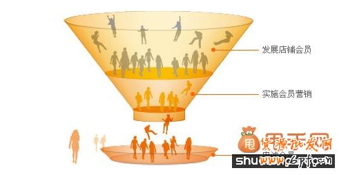 數據時代，會員營銷怎么做？