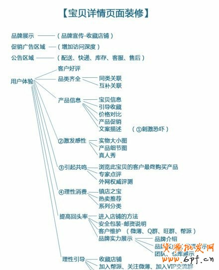 設計淘寶店鋪寶貝詳情頁內容