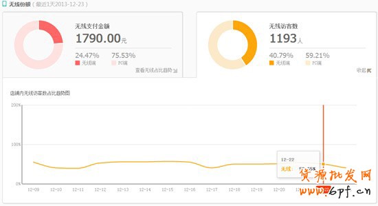 案例：如何提升無(wú)線店鋪轉(zhuǎn)化率實(shí)戰(zhàn)篇