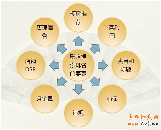 淘寶自然排名的重要組成觀點
