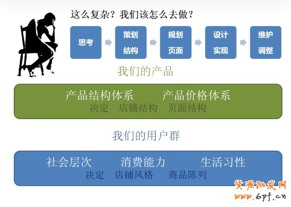 抓5大要素提高店鋪轉(zhuǎn)化率