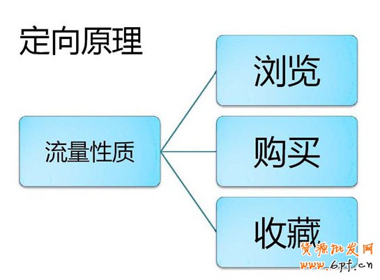 分享:判斷流量性質(zhì)定義訪客標簽:瀏覽 購買 收藏