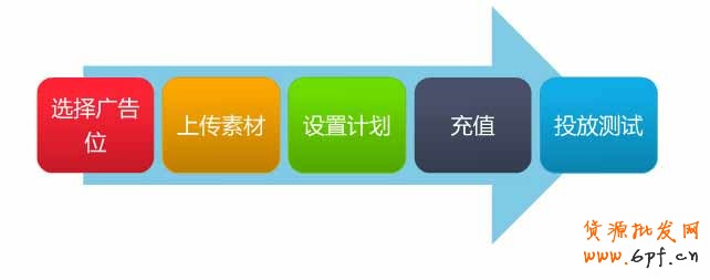 鉆石展位投放步驟