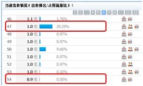 分享：如何確保買到鉆展流量