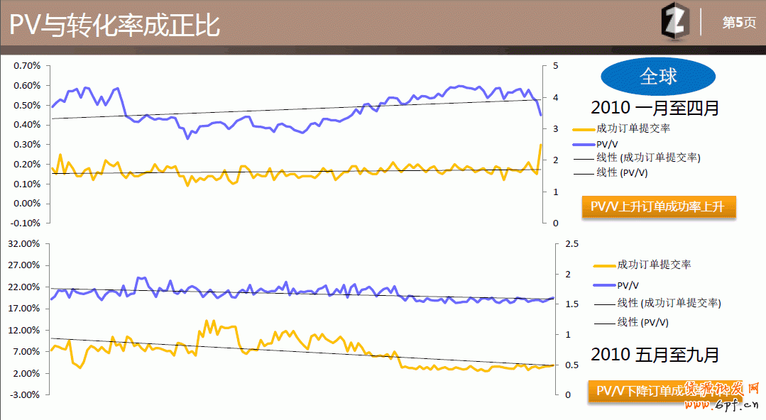PV與轉化率成正比 與訂單轉化率發(fā)生關系的數據