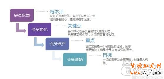強勢且所有賣家實用的手機會員營銷 1