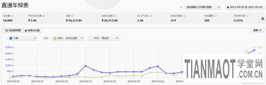 炎日的夏季店主巧用淘寶直通車(chē)天氣標(biāo)簽讓流量超速增長(zhǎng)