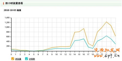 按小時(shí)流量查看