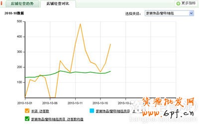 店鋪經(jīng)營趨勢
