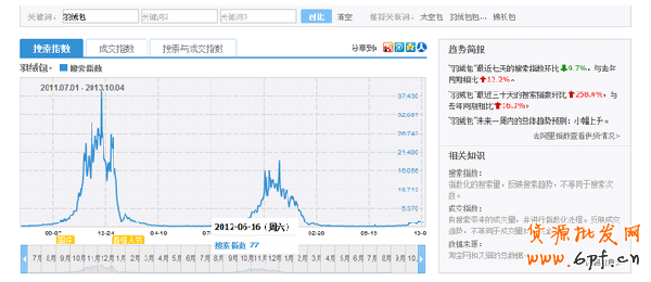 如何選擇網店產品