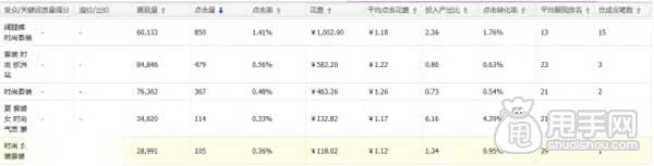 直通車如何布局關鍵詞,布局市場？4