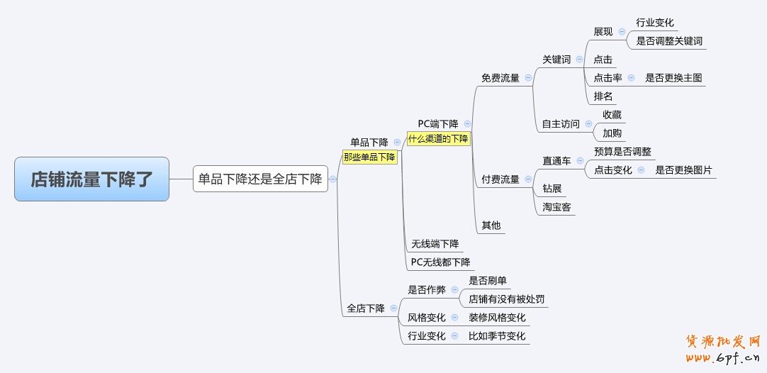 淘寶店鋪流量下降的原因