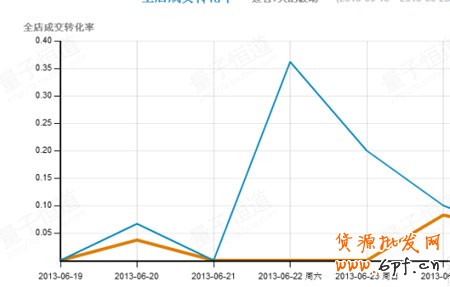 5心小賣家教你玩轉(zhuǎn)天天特價(jià)