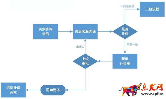 淘寶客服工作流程圖