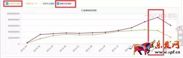 如何進行京東行業數據分析找不同?