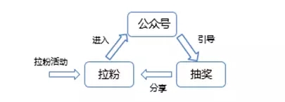 京東微店快速吸粉案例