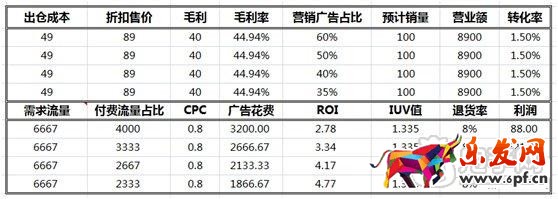數(shù)據(jù)化運(yùn)營店鋪（十三）：如何有效提高寶貝流量?jī)r(jià)值