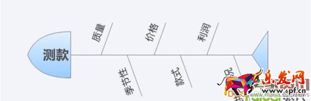 直通車不賺錢？原因在這里