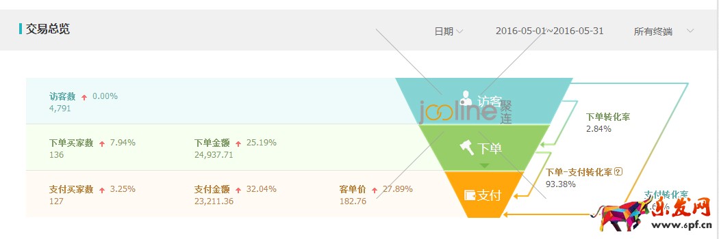 做好數據分析，優化直通車