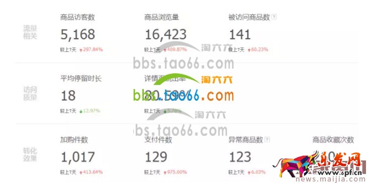 做好這些數據,直通車權重飆漲