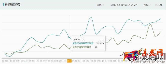 如何利用直通車和鉆展推廣進行活動協(xié)助呢？