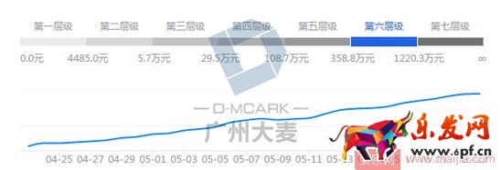 高客單女裝店通過優(yōu)化這三大渠道，讓營業(yè)額爆增