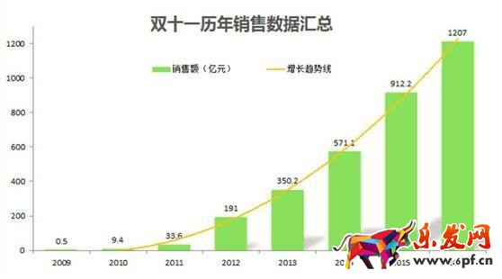 淘寶歷年雙十一銷售額,2017年雙十一銷售額,淘寶雙十一銷售數(shù)據(jù)圖 淘寶歷年雙十一銷售額,2017年雙十一銷售額,淘寶雙十一銷售數(shù)據(jù)圖
