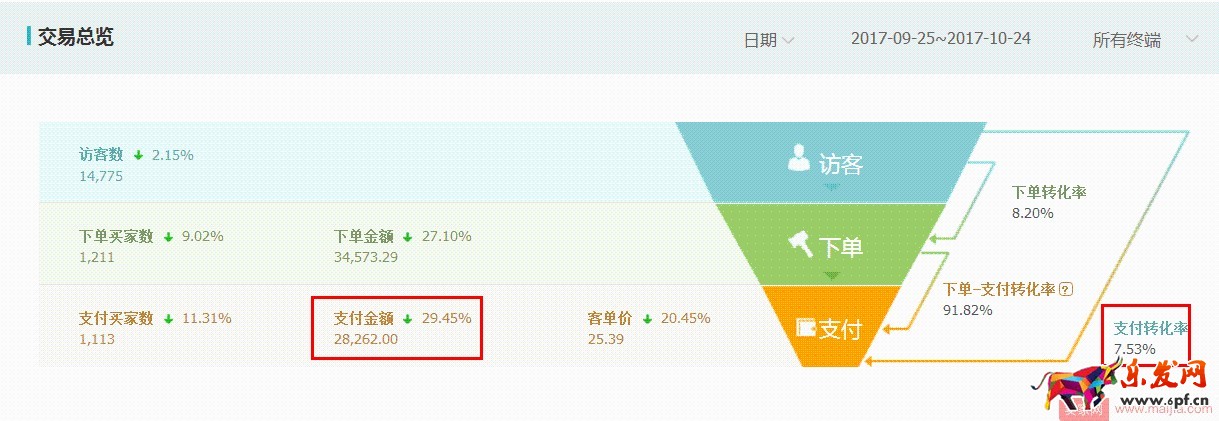 水果生鮮雙11如何突破？