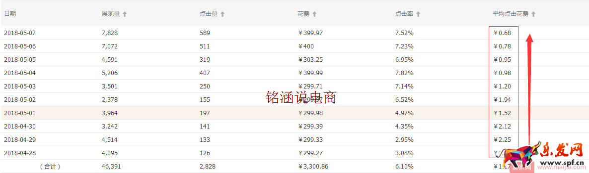 直通車極致玩法，低價引流，持續降低PPC，你不知道的操作秘密！