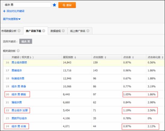淘寶運營:如何篩選新計劃的首批關(guān)鍵詞? - 第8張 | vicken電商運營